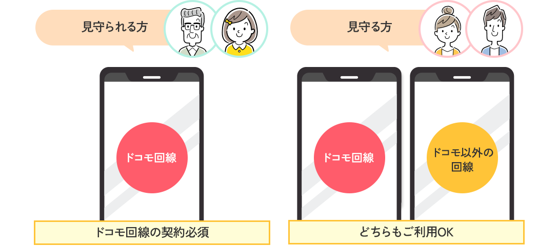 見守られる方　ドコモ回線の契約必須 見守る方 どちらもご利用OK